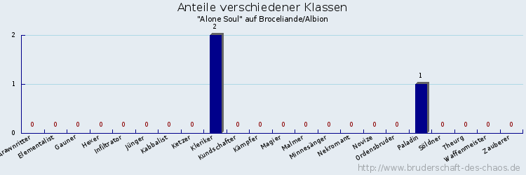 Anteile verschiedener Klassen