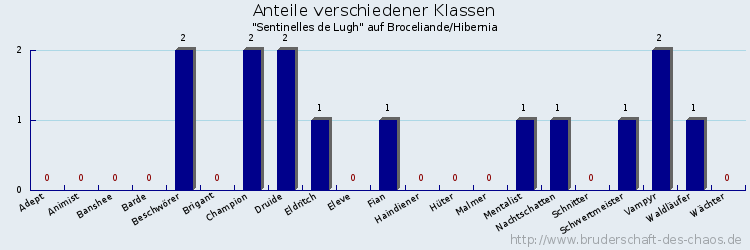 Anteile verschiedener Klassen