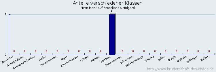 Anteile verschiedener Klassen