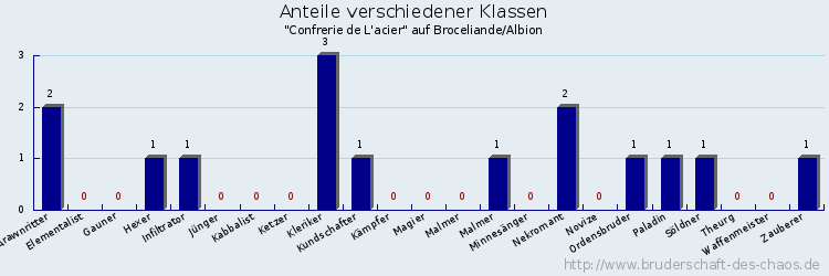 Anteile verschiedener Klassen