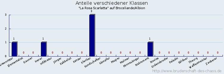 Anteile verschiedener Klassen