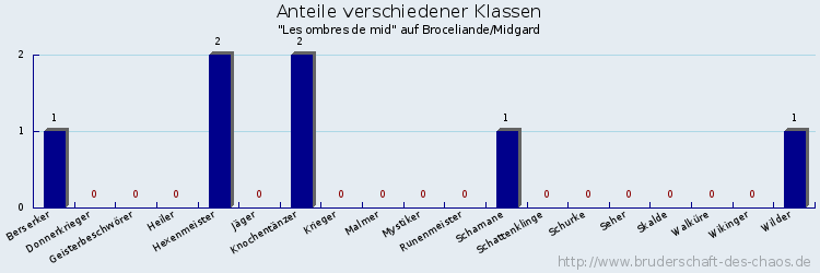 Anteile verschiedener Klassen