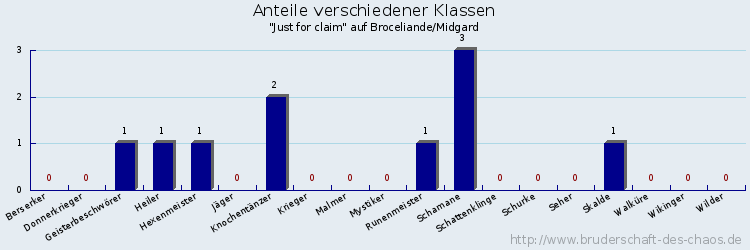 Anteile verschiedener Klassen