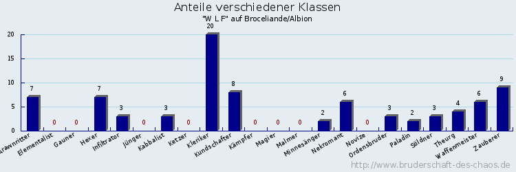 Anteile verschiedener Klassen