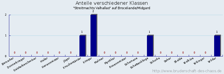 Anteile verschiedener Klassen