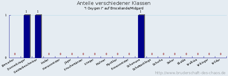 Anteile verschiedener Klassen