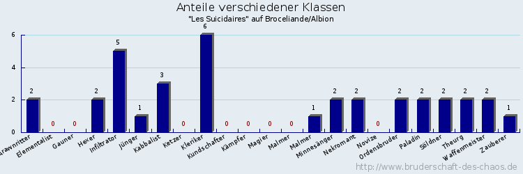 Anteile verschiedener Klassen