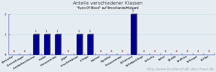 Anteile verschiedener Klassen