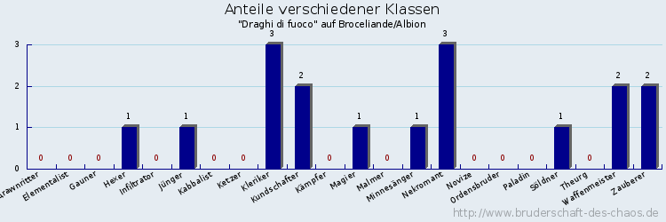 Anteile verschiedener Klassen