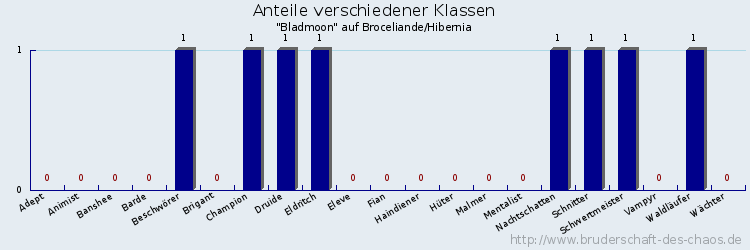 Anteile verschiedener Klassen