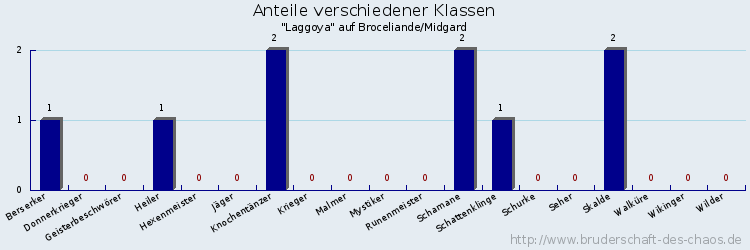 Anteile verschiedener Klassen