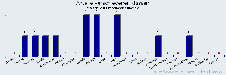 Anteile verschiedener Klassen