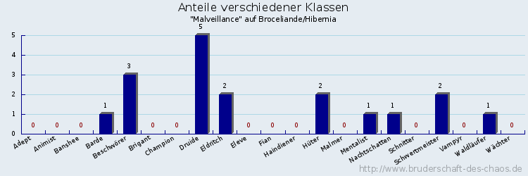 Anteile verschiedener Klassen