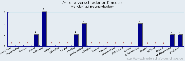 Anteile verschiedener Klassen