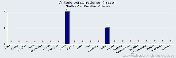 Anteile verschiedener Klassen