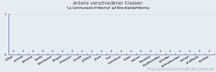 Anteile verschiedener Klassen