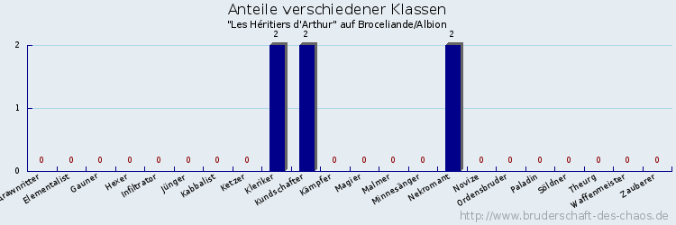 Anteile verschiedener Klassen