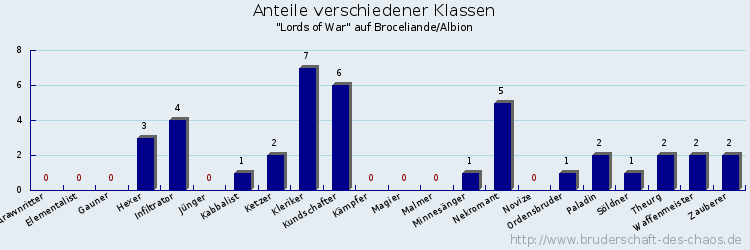 Anteile verschiedener Klassen