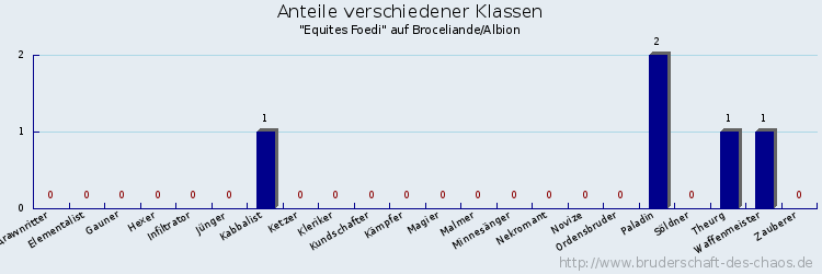 Anteile verschiedener Klassen