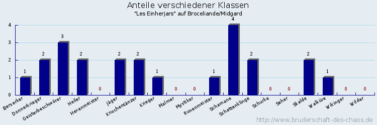 Anteile verschiedener Klassen