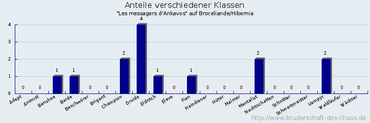 Anteile verschiedener Klassen