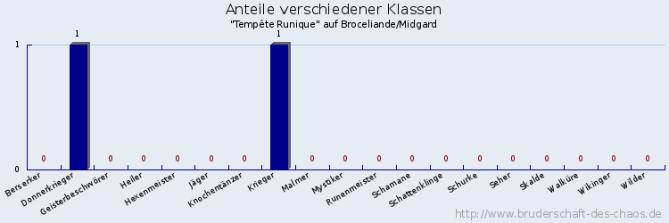 Anteile verschiedener Klassen