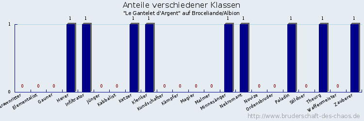 Anteile verschiedener Klassen