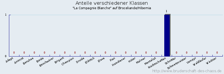 Anteile verschiedener Klassen