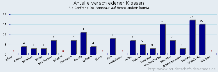 Anteile verschiedener Klassen