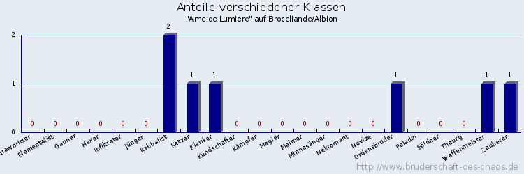 Anteile verschiedener Klassen