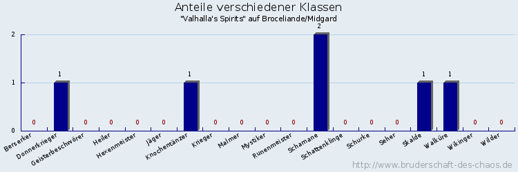 Anteile verschiedener Klassen