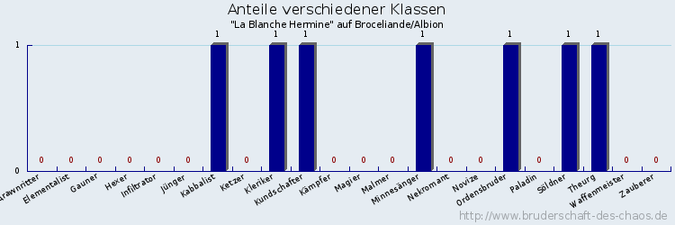 Anteile verschiedener Klassen