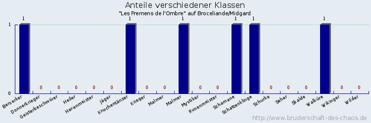 Anteile verschiedener Klassen