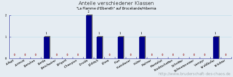 Anteile verschiedener Klassen