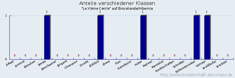 Anteile verschiedener Klassen