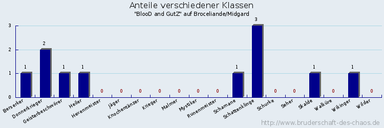 Anteile verschiedener Klassen