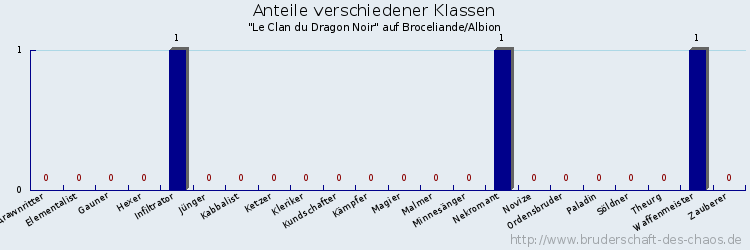 Anteile verschiedener Klassen