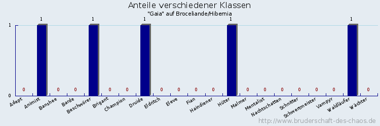 Anteile verschiedener Klassen