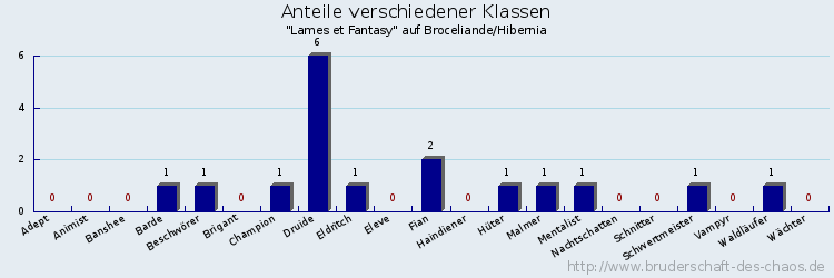 Anteile verschiedener Klassen