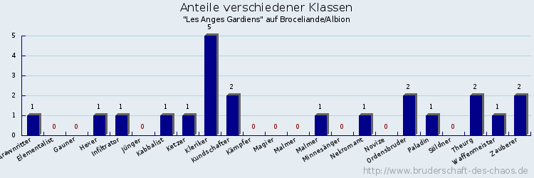 Anteile verschiedener Klassen