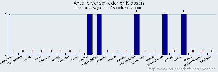 Anteile verschiedener Klassen