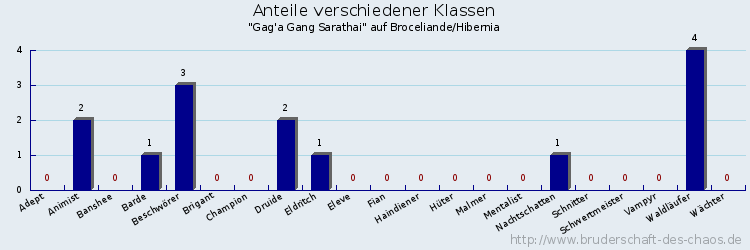 Anteile verschiedener Klassen