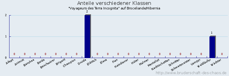 Anteile verschiedener Klassen