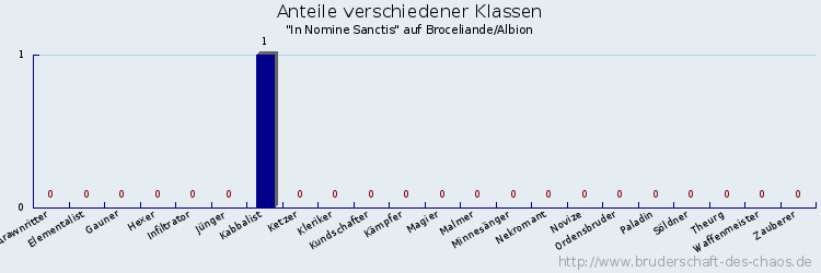 Anteile verschiedener Klassen