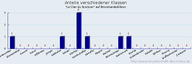 Anteile verschiedener Klassen