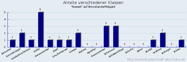 Anteile verschiedener Klassen