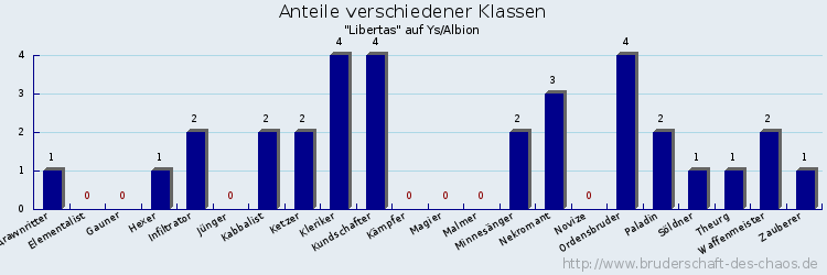 Anteile verschiedener Klassen