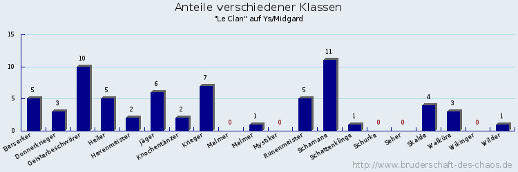 Anteile verschiedener Klassen