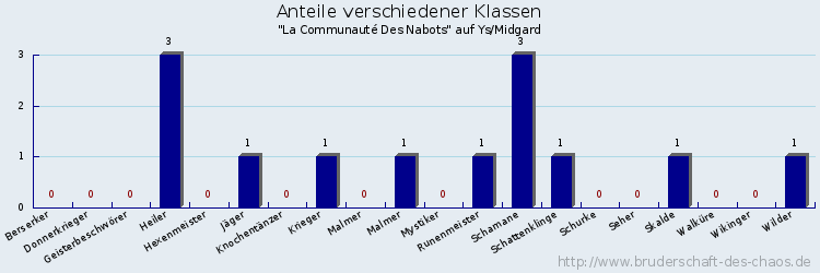 Anteile verschiedener Klassen