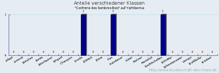 Anteile verschiedener Klassen